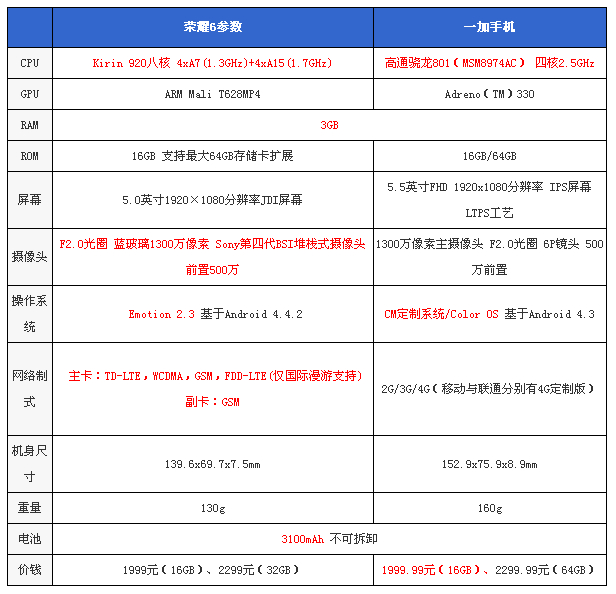 华为荣耀6与一加手机对比评测 1999元谁更值得拥有?