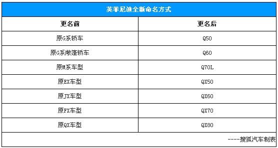 英菲尼迪全新命名方式