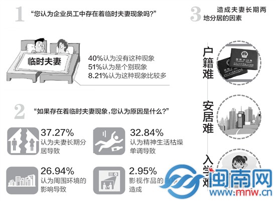 泉州市总工会考虑对外来工性生活状态及婚姻状况做专 