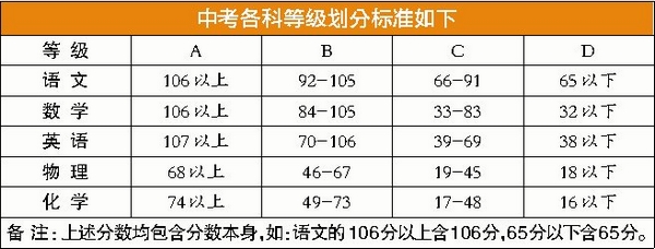 中考各科等级划分标准