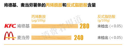 肯德基和麦当劳薯条均检出致癌物质丙烯酰胺