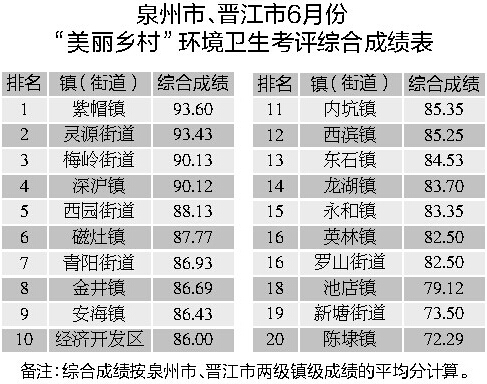6月份环卫成绩单