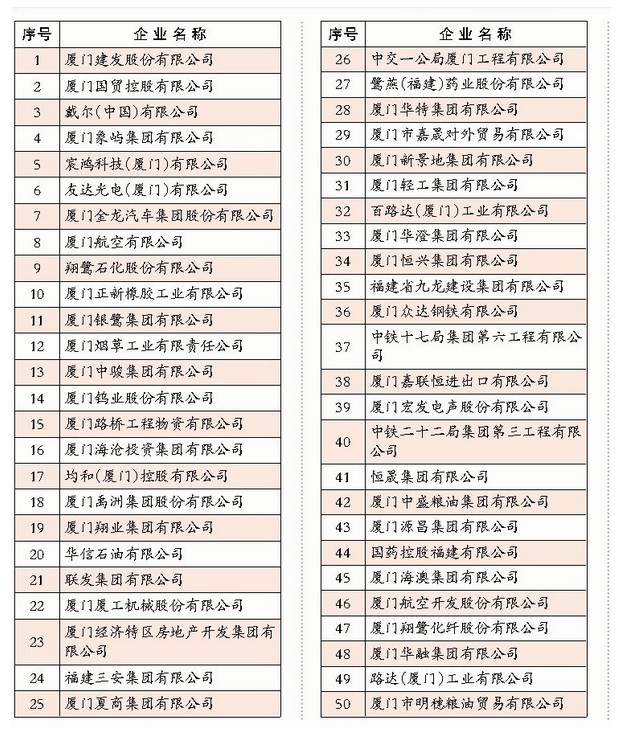 2014厦门企业100强排行榜