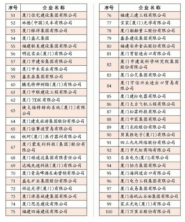 2014厦门企业100强排行榜1