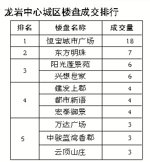 上周龙岩中心城区商品住宅成交量为70套1