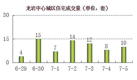 上周龙岩中心城区商品住宅成交量为70套