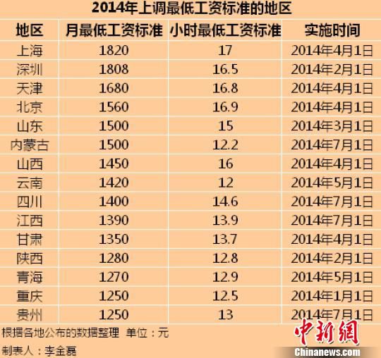 2014年全国已有15个地区上调了最低工资标准