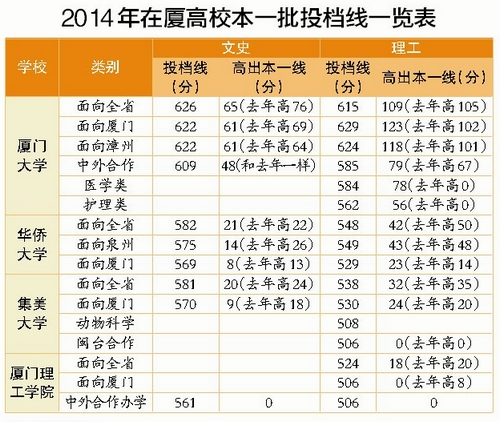 厦门高校本一批投档线一览表