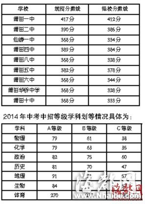莆田一级达标中学高中录取控制线