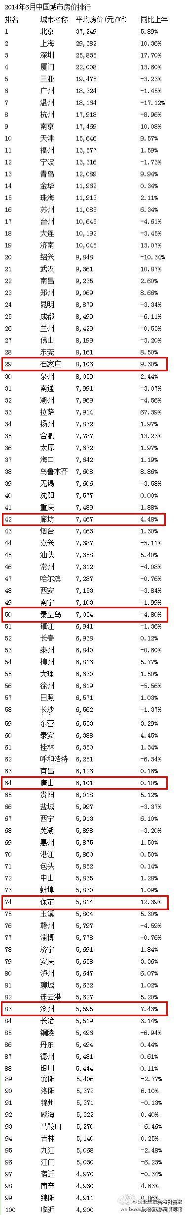 全国房价排行榜