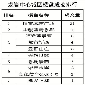 龙岩上周中心城区商品住宅成交62套 连续9周未破百1
