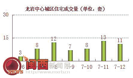 龙岩上周中心城区商品住宅成交62套 连续9周未破百