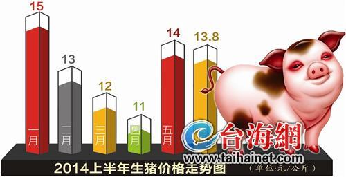 生猪价格走势