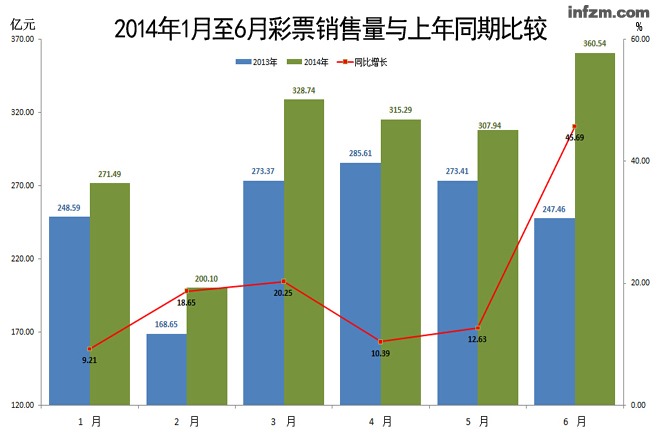 　2014年1月至6月彩票销售量与上年同期比较图数据