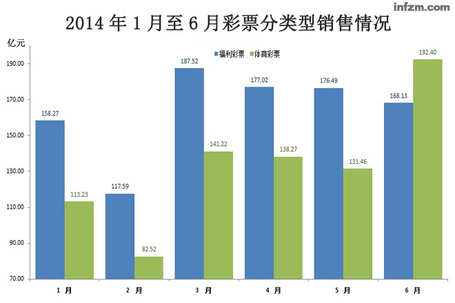 2014年1月至6月彩票分类型销售量情况数据
