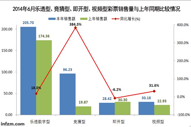 2014年6月乐透型、竞猜型、即开型、视频型彩票销售&nbsp;