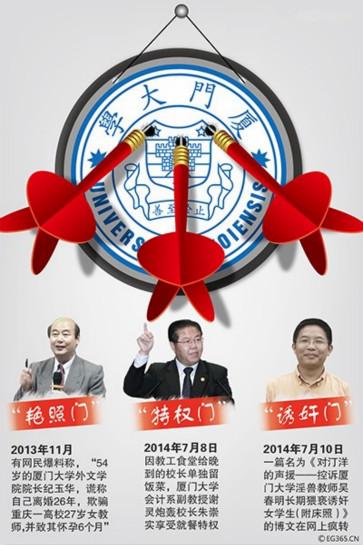 陷入漩涡的厦门大学