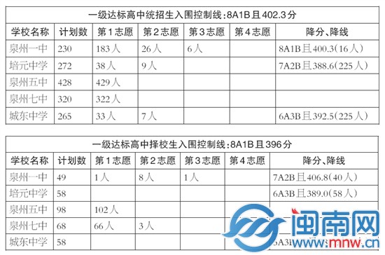 泉州一级达标校统招生和择校生录取情况