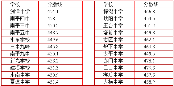 南平高级中学定向招生各校录取分数线