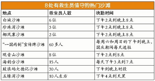 8处有救生员值守的热门沙滩