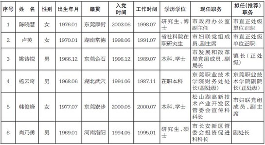东莞市正处级美女官员陈晓慧拟任公示
