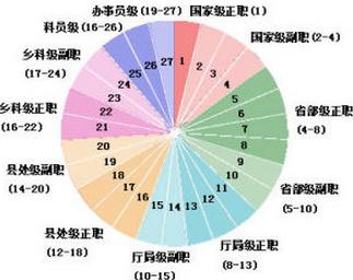 中国公务员级别分为27级 晋升路线详细图解[图