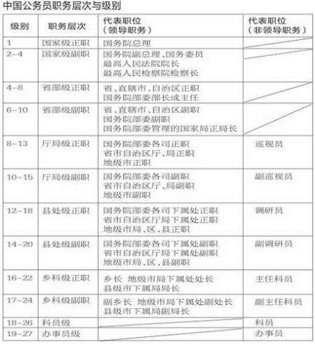 中国公务员级别分为27级 晋升路线详细图解[图