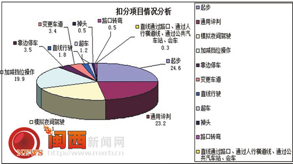 龙岩驾考科目三升级 “电子考官”上岗2