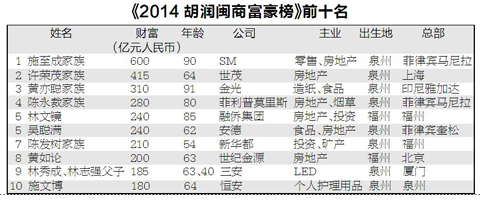 2014胡润闽商富豪榜