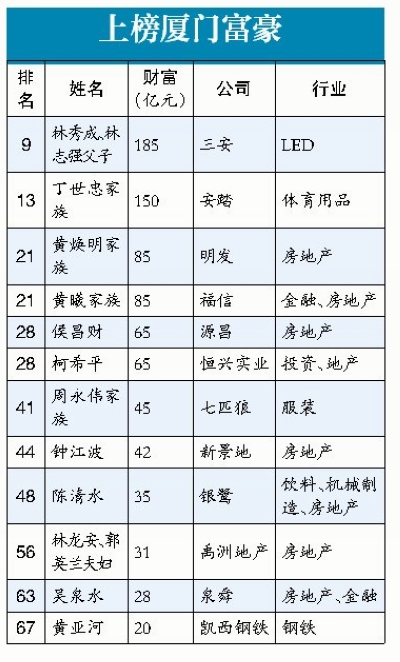 上榜厦门富豪