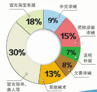 上半年哪些骗术最多