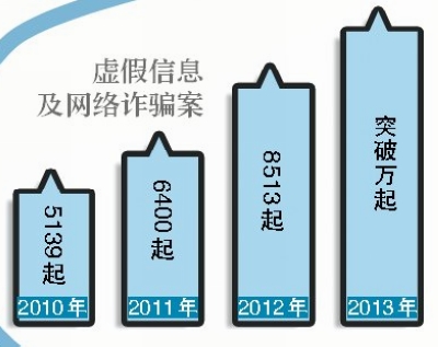 虚假信息及网络诈骗案