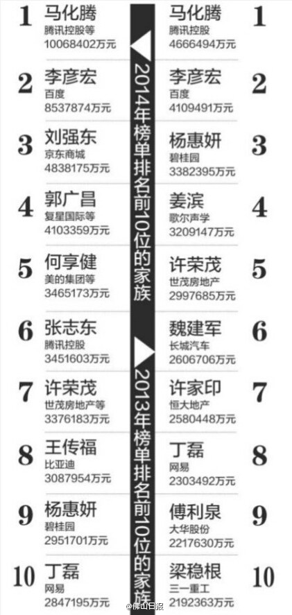 3000中国家族财富榜