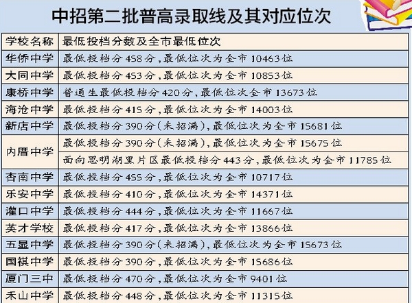 中招第二批普高分数线公布